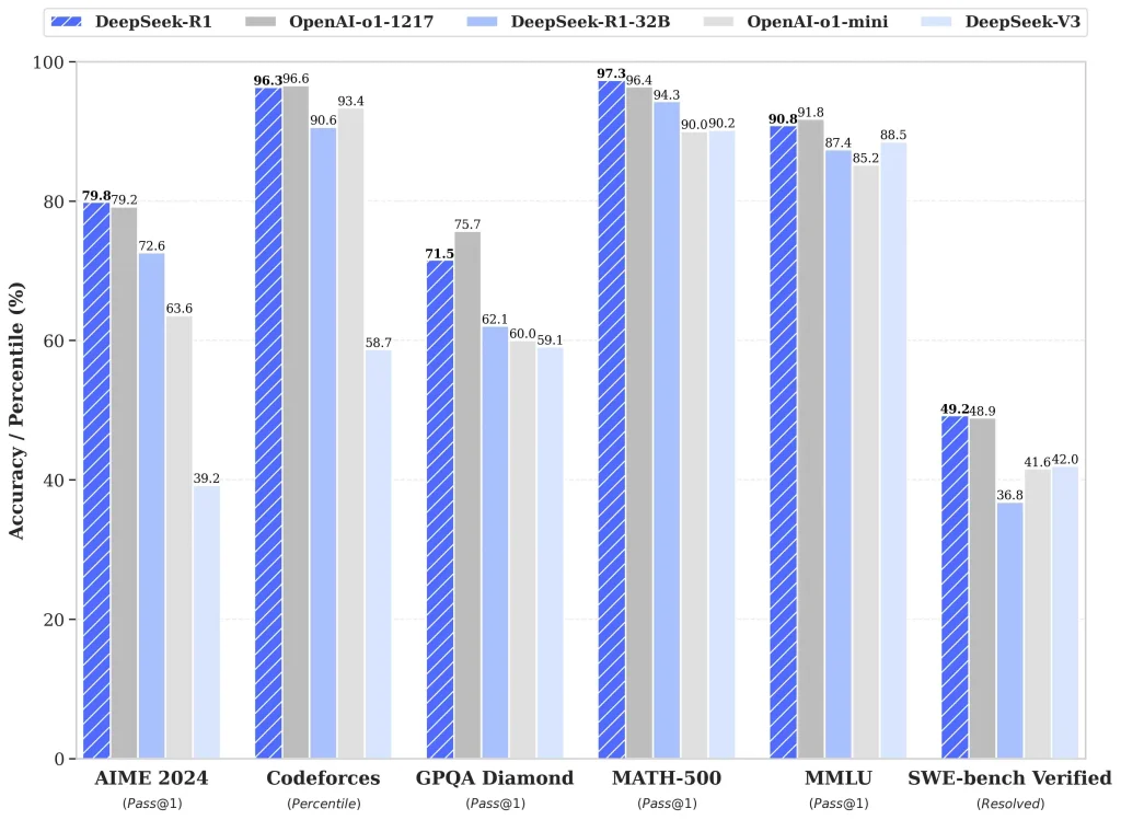 chatgpt and deepseek benchmark